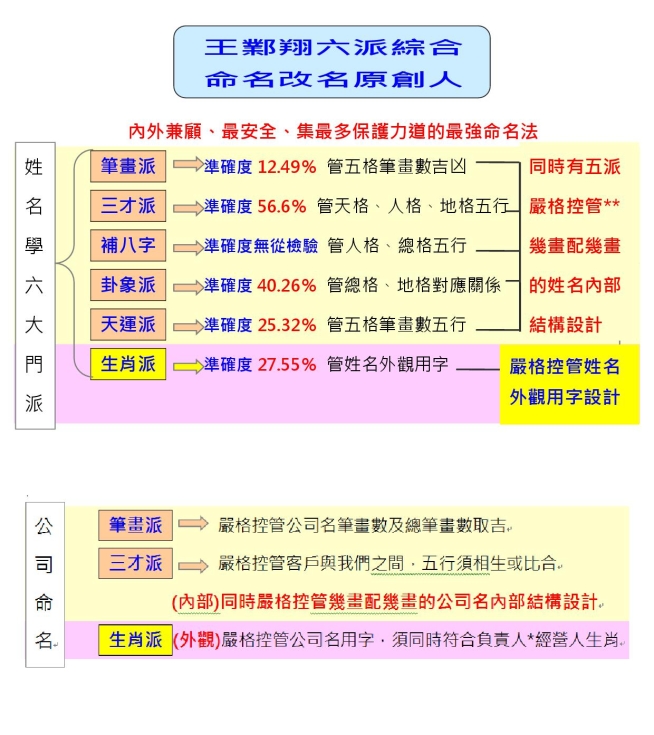 設計理論 | 姓名學 | 命名 | 改名